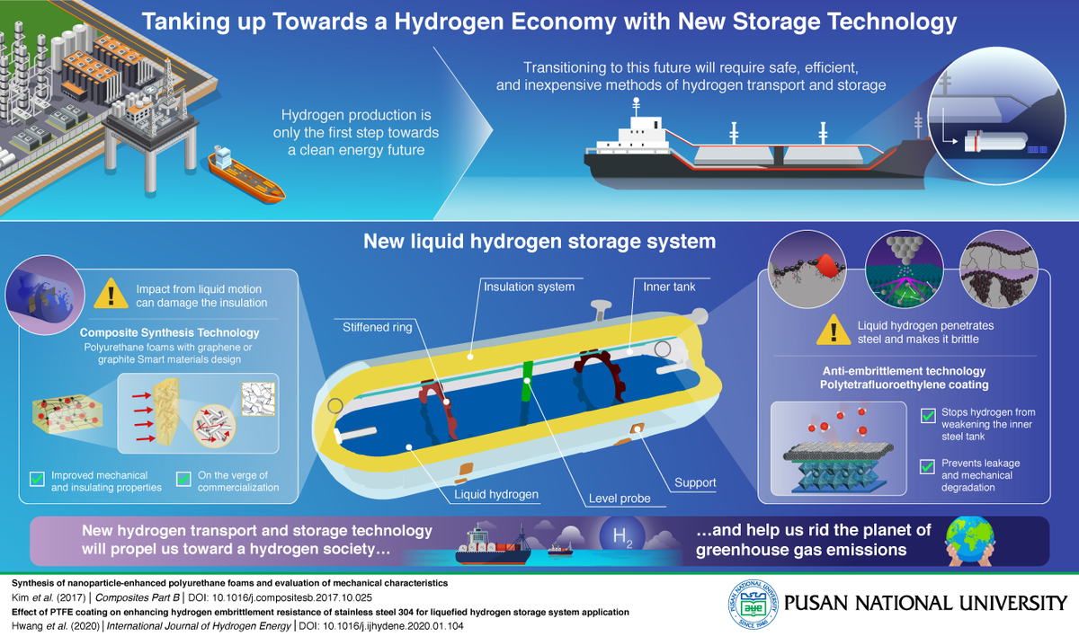 Pusan National University (@pusanuni) on Twitter photo In a new study, researchers from #Korea, led by Prof. Jae-Myung Lee of <a href="/PNU_Intl/">PNU International</a> explore better ways to store #liquid #hydrogen, taking us one step closer to a hydrogen-powered #future.
Read their latest work here: ow.ly/c8ke50DkmUH In a new study, researchers from #Korea, led by Prof. Jae-Myung Lee of <a href="/PNU_Intl/">PNU International</a> explore better ways to store #liquid #hydrogen, taking us one step closer to a hydrogen-powered #future.
Read their latest work here: ow.ly/c8ke50DkmUH