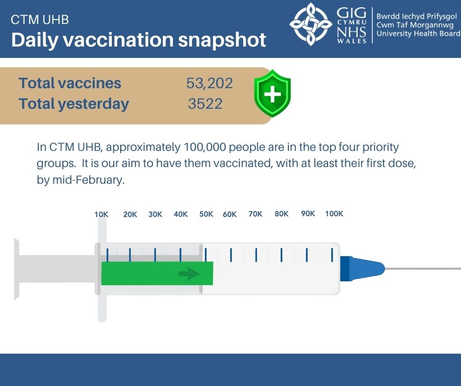 CwmTafMorgannwg's tweet photo. Our latest vaccination stats are out 👇

53,202 is today's number 📈

For more information on our vaccine programme please head to our website here: https://t.co/Xzaccr9Xdx https://t.co/w7tXCPYb2b