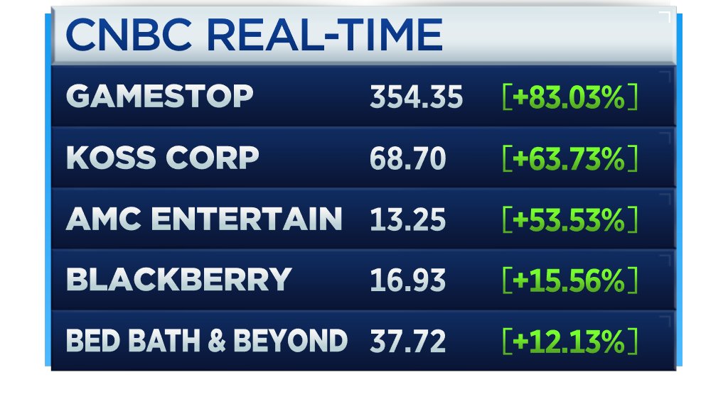 CNBCnow's tweet photo. GameStop, Koss, AMC, other highly-shorted stocks soar at the open after trading apps lift some restrictions https://t.co/Ta31wFLQeG https://t.co/QBb8Paz3aB