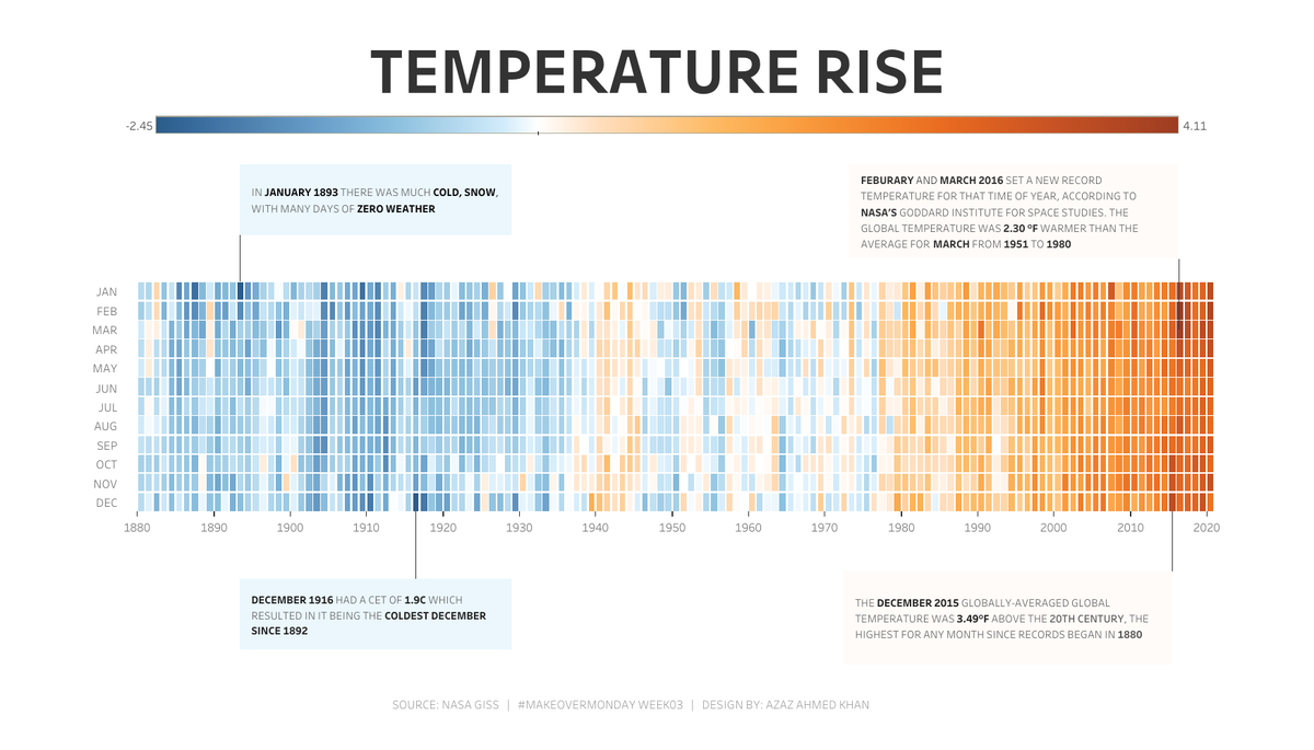 pradeep_zen's tweet photo. My #TableauFF today is @a_zazkhan (brother of @mah_fooj!)

Azaz has got a great eye on design and story-telling. I absolutely love his recent #makeovermonday viz on 'Global Temperature Rise'. His @tableaupublic profile contains a lot of clean designs. Do follow &amp; support him! https://t.co/T7wg8tD6Qb