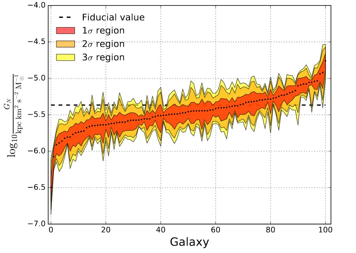 Here's the result: G varies and several galaxies are incompatible with the expected value (from the Solar System) at more than 3 sigma. Taking this at the face value, the same (not-so-appropriate) approach that rules out MOND also rules out Newtonian dynamics. Oh, damn!