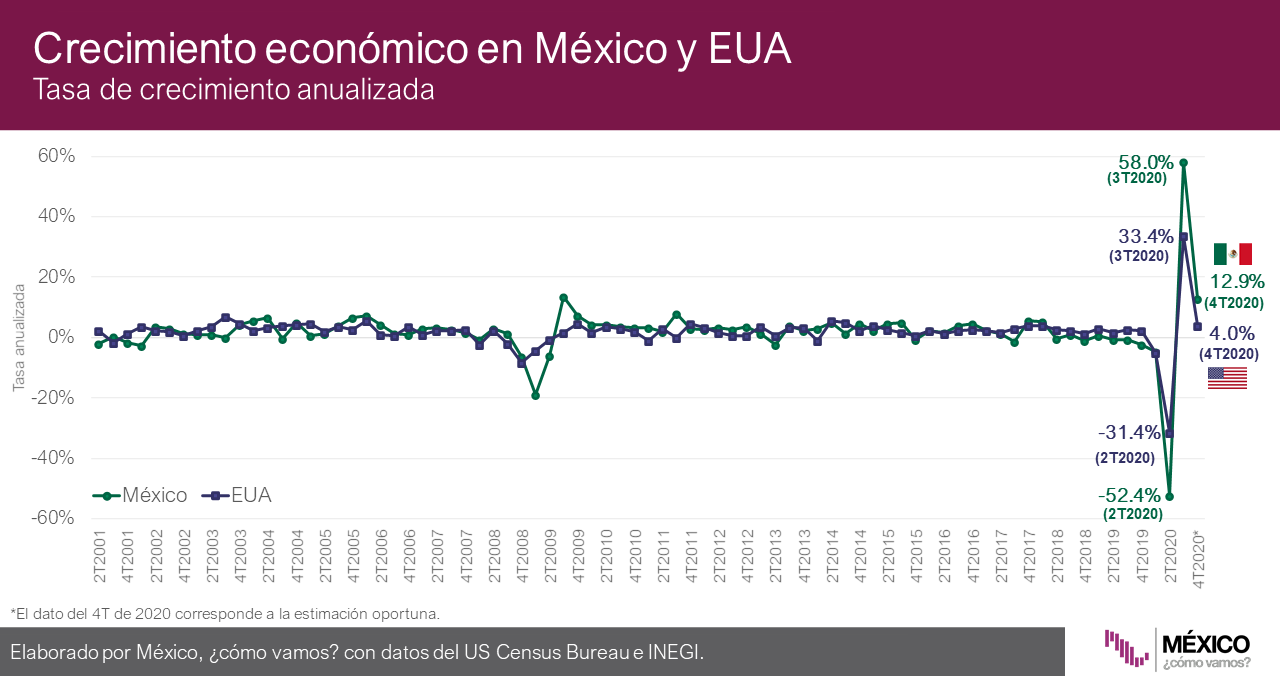 La tasa de crecimiento anualizada refleja el crecimiento de la economía durante un año si en todos los trimestres se observara la misma tasa trimestral del periodo en cuestión. En el caso del 4T2020, la tasa trimestral observada en México (de 3.1%) se traduce en una tasa anualizada de 12.9%.