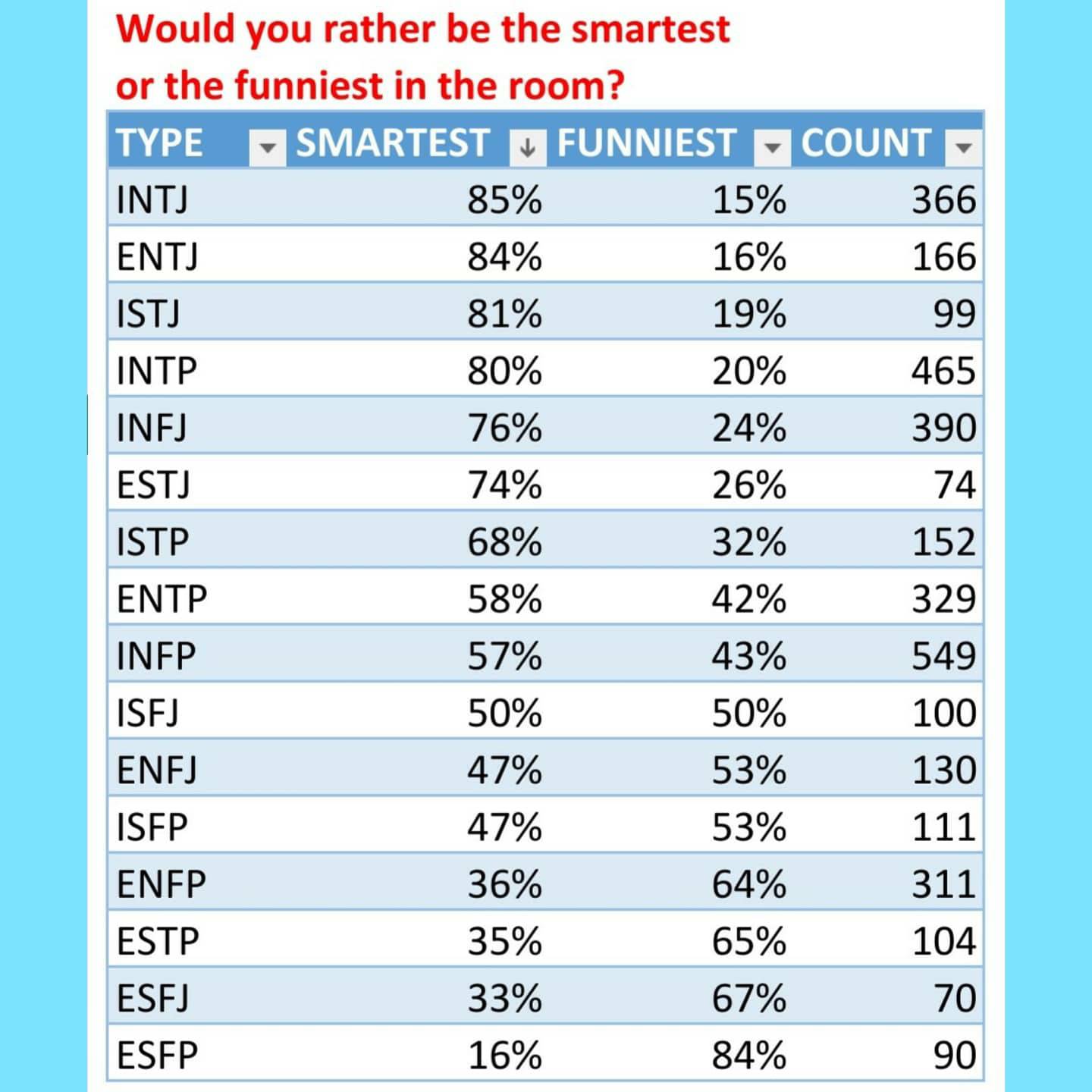 Typematch No Twitter Check Out The Typematch Dating And Friendship App To Find Your Perfect Match Estj Istj Esfj Isfj Estp Istp Esfp Isfp Enfp Infp Entp Intp Entj Intj Enfj