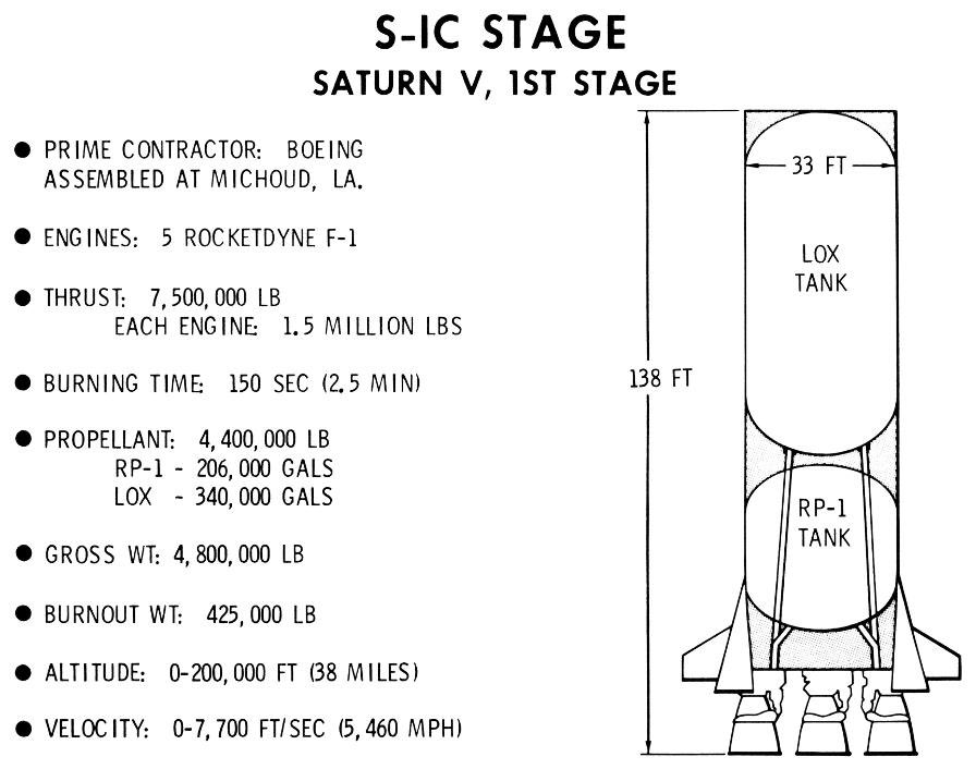 The first stage basically comprised of an oxygen tank on top of a fuel tank.As the fuel tank was closet to the ground it didn’t a swing arm to service it. The tail service masts provided RP-1 (fill and drain), gaseous nitrogen and helium.