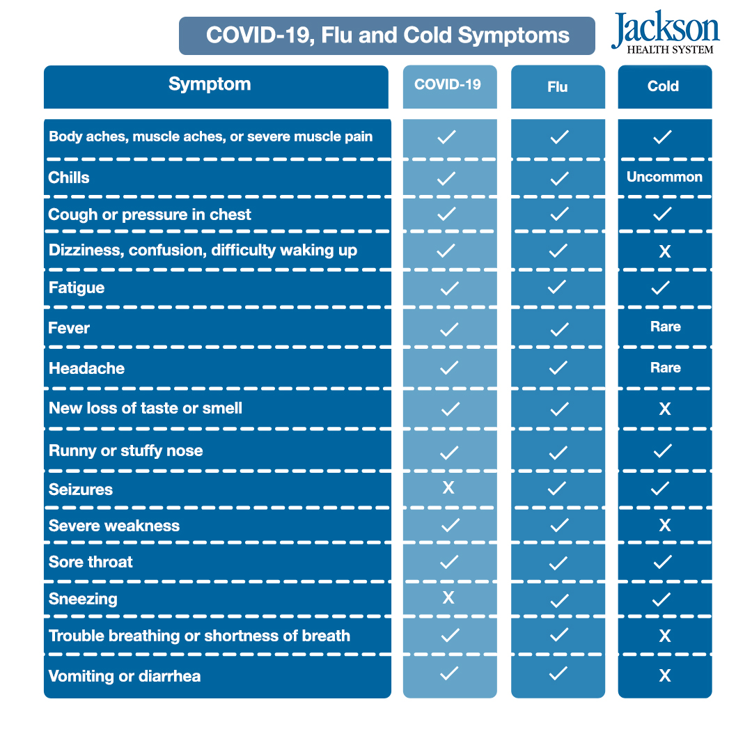 JacksonHealth's tweet photo. It's cold outside and you're feeling under the weather. Is it COVID-19, the flu, or a common cold? Learn how to identify your symptoms with this chart below! https://t.co/gwWJexInDg