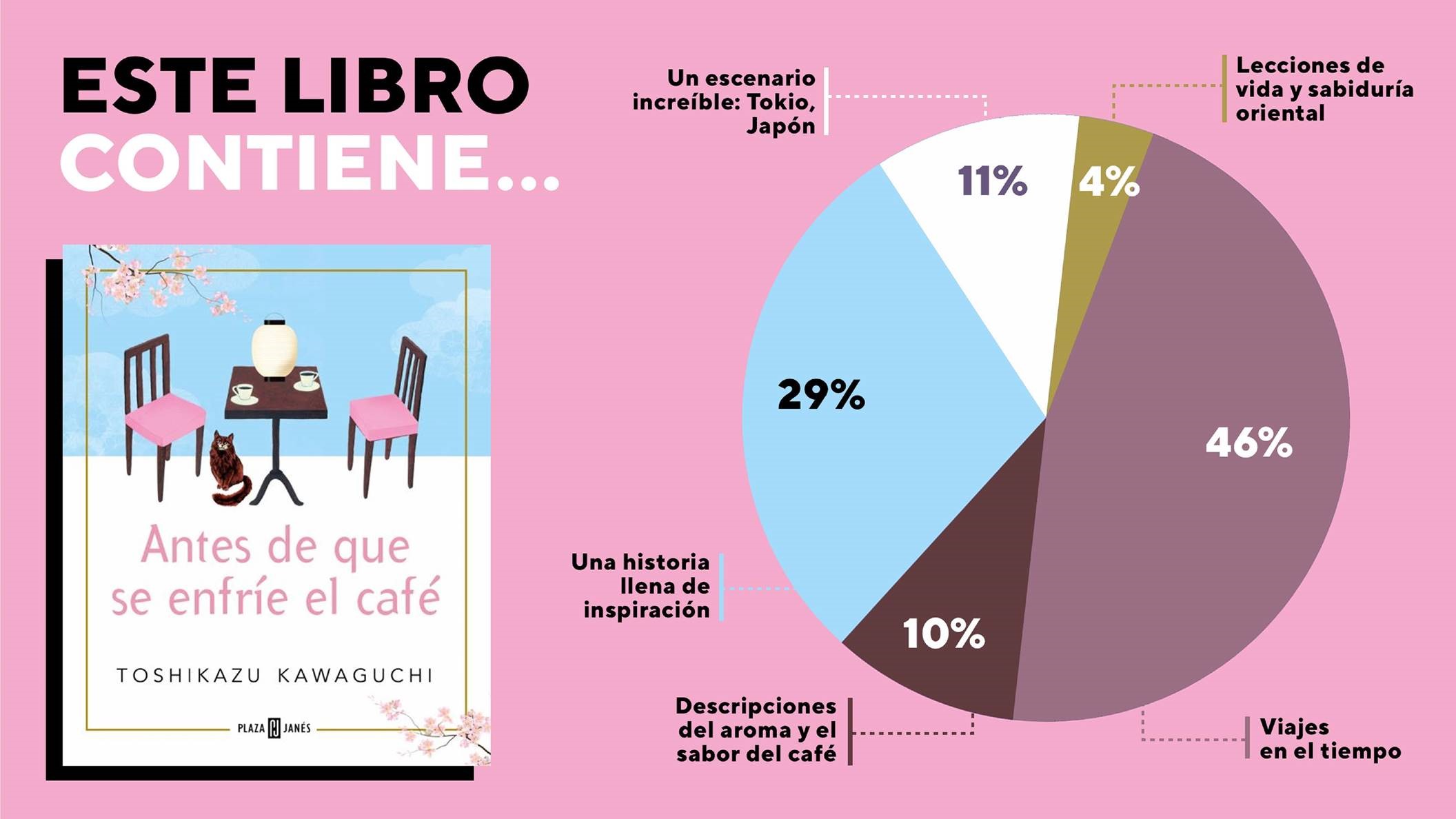 Penguin España 🐧📚 on X: Lo que contiene este libro para que lo leas  #AntesDeQueSeEnfríeElCafé ☕️  / X