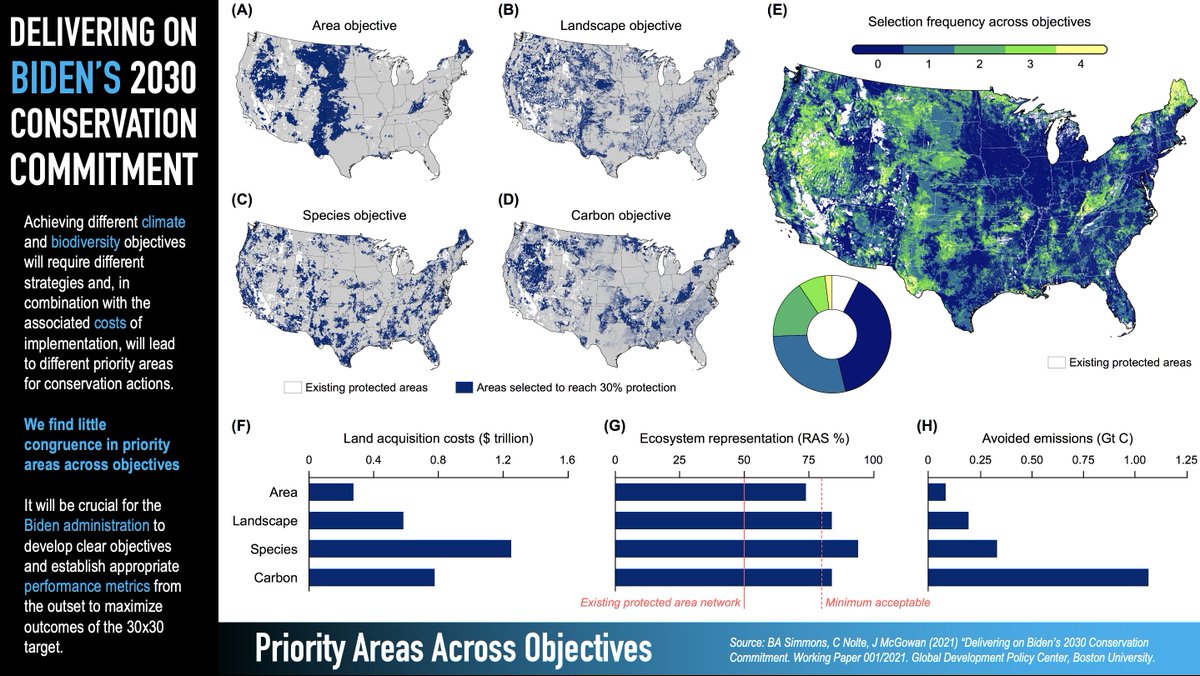 In his new #ExecutiveOrder, @POTUS @JoeBiden commits to protect 30% of US by 2030. What does this mean for #biodiversity? Our new paper shows how diff. objectives lead to diff. priority areas for #conservation with trade-offs in cost & #climate mitigation: tinyurl.com/Biden30x30