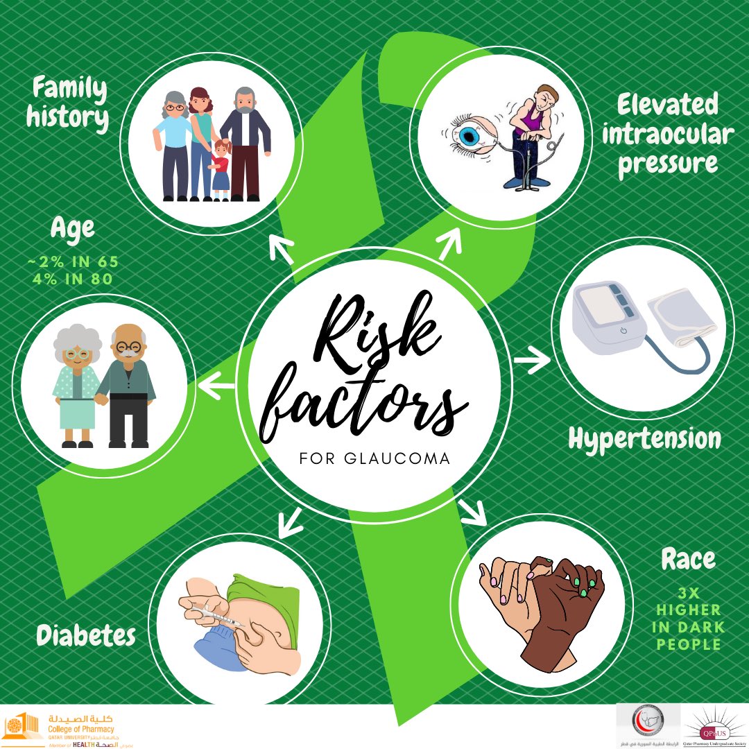QPhUS_Qatar's tweet photo. Glaucoma Awareness Month
“Don’t let glaucoma darken your days” follow protective factors and make sure to have annual checkups👀💚.
Part 2/2
#qphus
#ipsf
#ipsf_emro
#glaucoma_awareness_month
#pharmacy #pharmacystudents https://t.co/4NpxStlmMQ