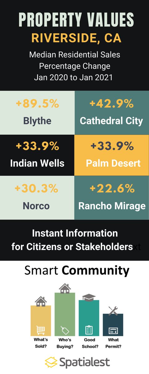 spatialest's tweet image. Despite the challenges of 2020 many real estate markets were very active. Here are the top 6 performing Cities in #RiversideCA generated instantly from Community by Spatialest rivcoview.riversideacr.com #Property #RealEstate #Analysis @SRCAOR @riversidecagov
@latimes