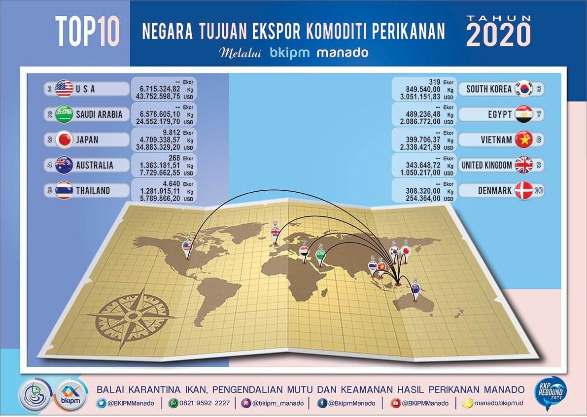 bppmhkp's tweet photo. Yuk, kita simak infografis dari @BKIPM Manado tentang Top 10 Negara Tujuan Ekspor Komoditi Perikanan asal Sulawesi Utara Tahun 2020
 
#BKIPM
#KKPRebound https://t.co/RlFzmdYU4v