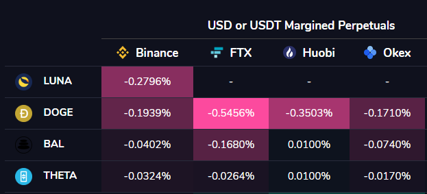 $DOGE is up +30% since the start of US session.

It is also a crowded short trade, being one of the few alts with negative funding in a sea of high funding rates.

viewbase.com/funding