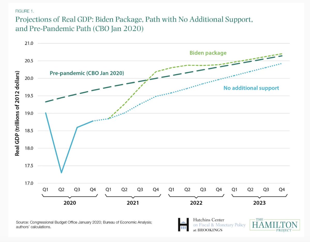 Jim Tankersley (@jimtankersley) on Twitter photo New analysis by <a href="/WendyEdelberg/">Wendy Edelberg</a> <a href="/lsheiner/">Louise Sheiner</a> (Brookings / Hamilton Proj) finds Biden's $1.9T proposal would push economy *above* pre-pandemic trend by second half of this year. brookings.edu/blog/up-front/⦠New analysis by <a href="/WendyEdelberg/">Wendy Edelberg</a> <a href="/lsheiner/">Louise Sheiner</a> (Brookings / Hamilton Proj) finds Biden's $1.9T proposal would push economy *above* pre-pandemic trend by second half of this year. brookings.edu/blog/up-front/ā¦