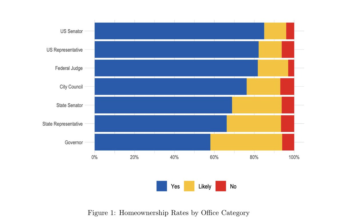 These patterns persist across all office types--including among local officials where we might expect better representation for renters. (2/)