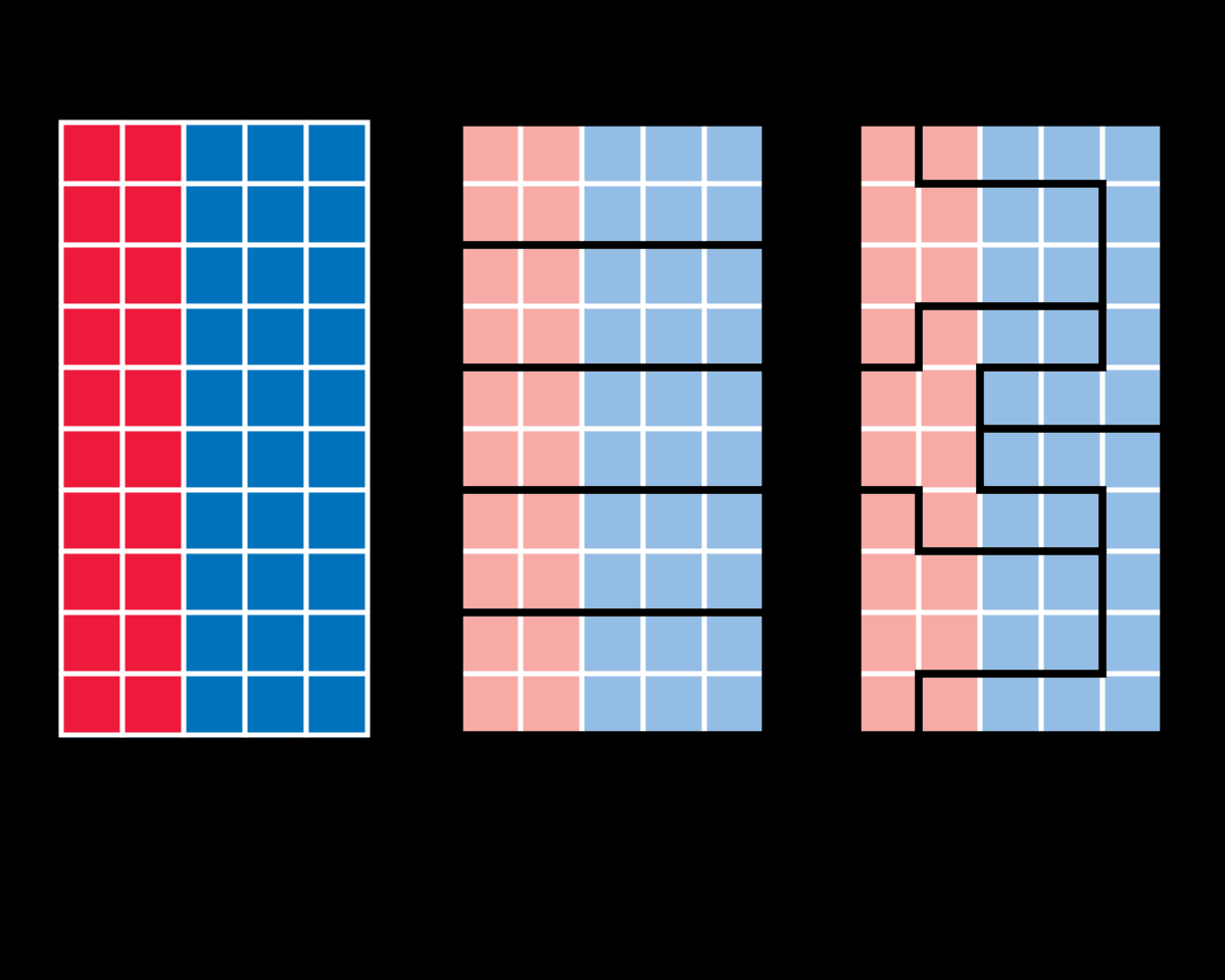 As a picture tells a story of a thousand words.. here is simple diagram of how gerrymandering could let a state where one party won 60% of votes, still only get 40% of House seats if districts perfectly gerrymandered: