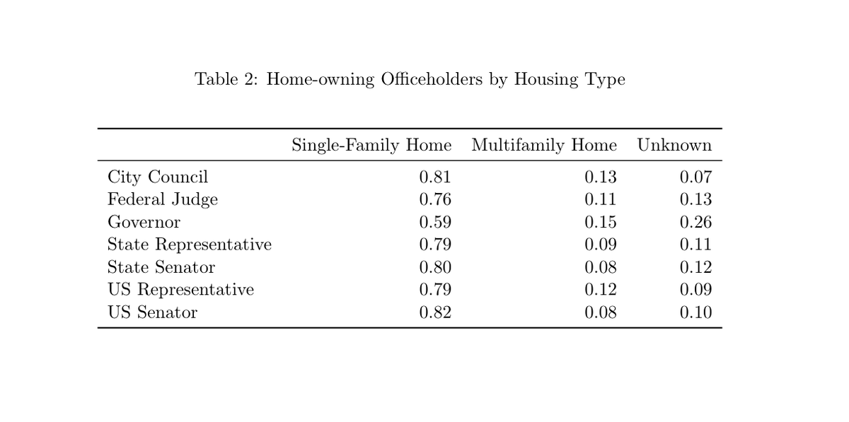 Public officials' properties are overwhelmingly single-family homes (NOTE: Governor's mansions complicate our findings for governors). (4/)