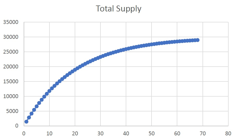 2) The absolutely Chad dev Shades has figured out a way to incorporate a new farming model based on the Berhane equation to integrate/code this beauty into Solidty. Check out the farming emissions curve: