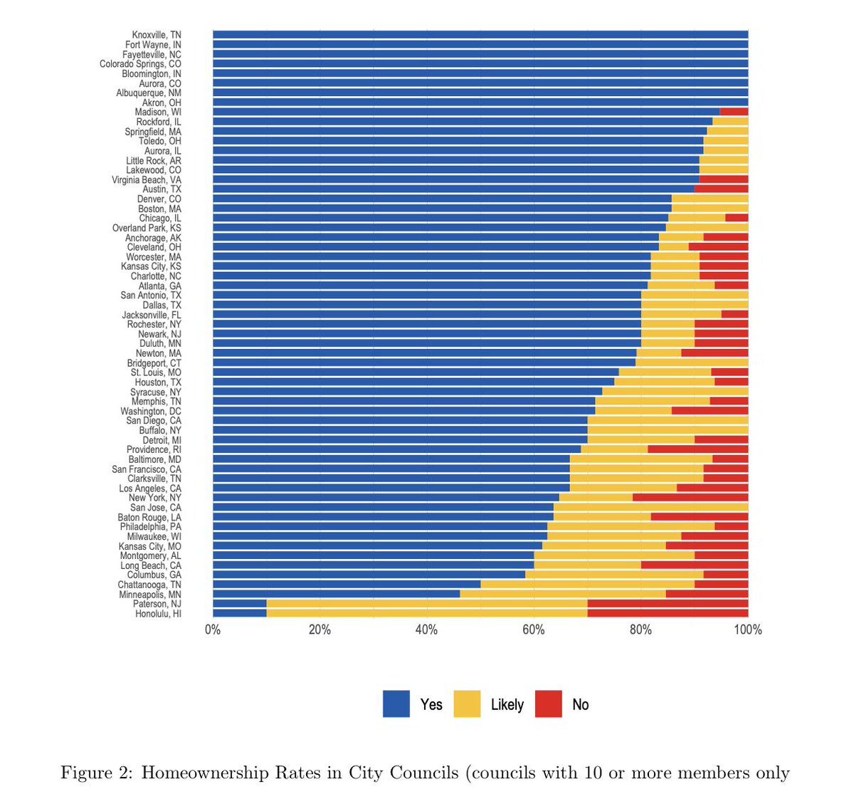 There are virtually no cities with strong descriptive representation of renters--including many cities with high proportions of renters (3/).