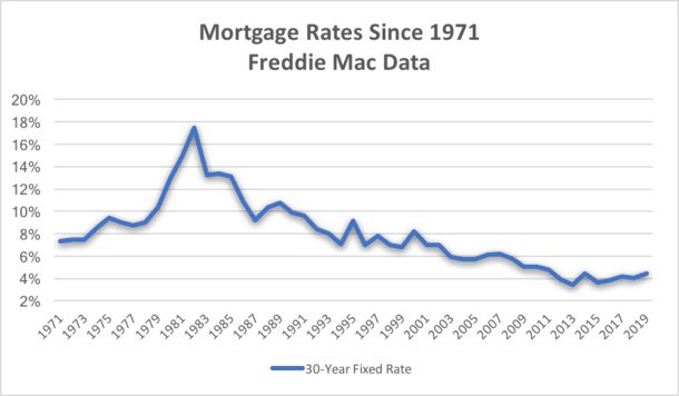 Two years later, in 1970, Freddie Mac was created for the purpose of extending this loan insurance to commercial mortgagees on a wide scale. In the years that followed, only soaring interest rates provided any reason for pause for lenders looking to strike it rich-er.