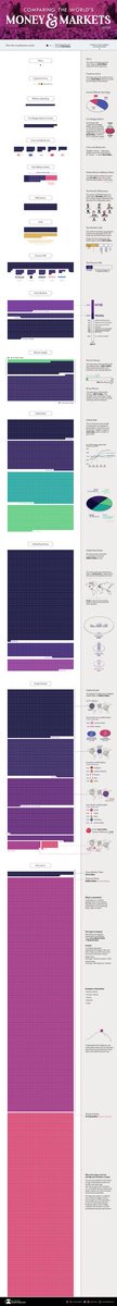 It’s worth spending a few minutes with these two charts showing all the money in the world. One is an older <a href="/xkcdComic/">XKCD Comic</a> chart that does a better job with the economy at different scales. The other is a current chart from <a href="/VisualCap/">Visual Capitalist</a>, good for getting the size of markets. Zoom in!