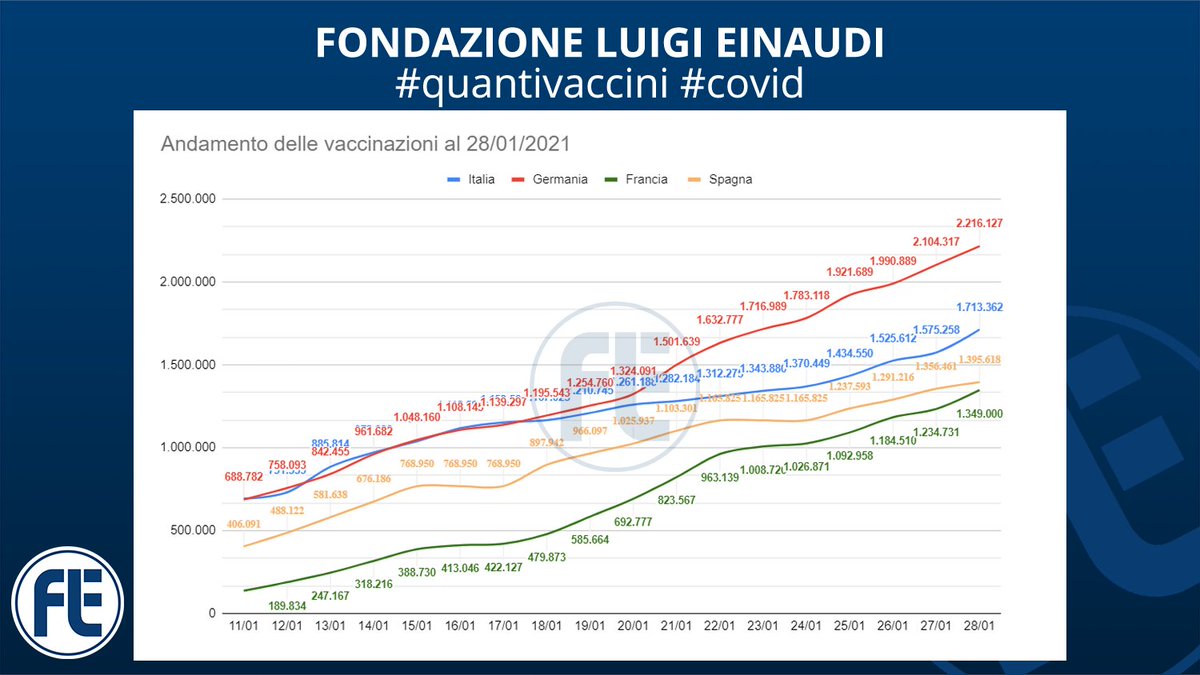 fleinaudi's tweet photo. #quantivaccini #vaccinare24h
AGGIORNAMENTO DATI AL 28/01/2021
Italia: 1.713.362
Germania: 2.216.127
Francia: 1.349.000
Spagna: 1.395.618
Dettagli👇
https://t.co/rIyoX3qell https://t.co/s93EJ9f6x8