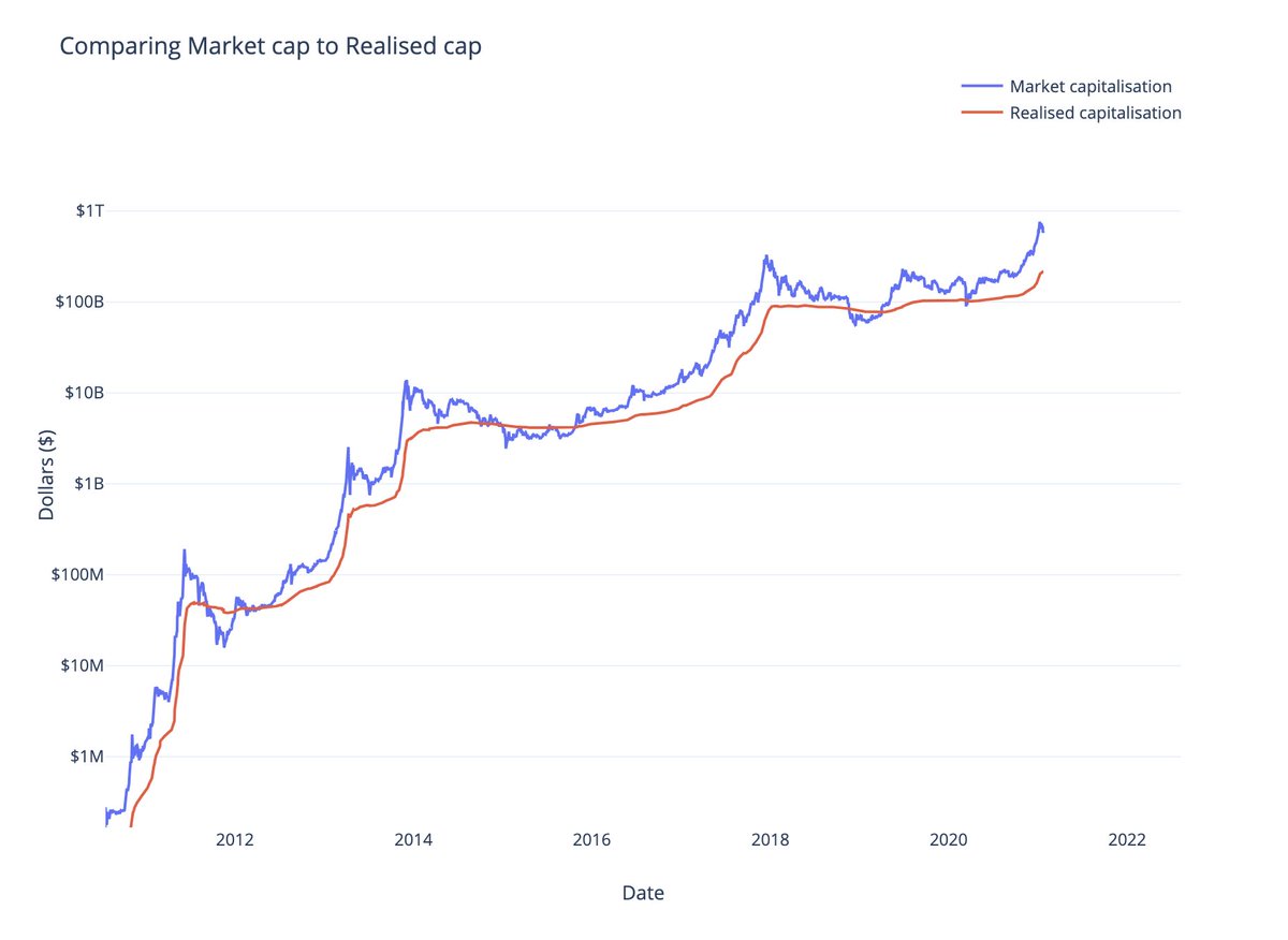 2/6 The Realized Cap was originally introduced by  @nic__carter &  @khannib and is calculated by multiplying the  #Bitcoin   supply with the price of all unspent  #Bitcoin   transactions when last moved on-chainIt represents the estimated average value that was paid for each  #Bitcoin  