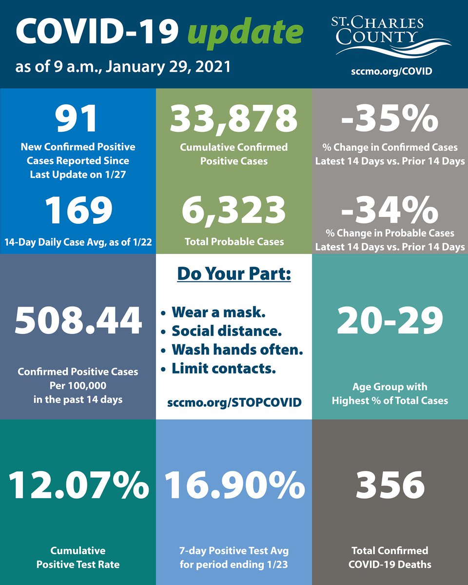The #StCharlesCounty #COVID19 Update for 1/29/21. For additional data and updated information, please visit sccmo.org/COVID.