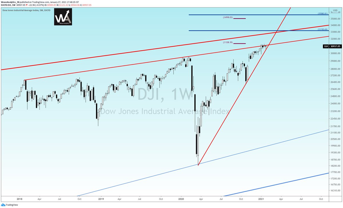 Then Dow Jones' Structure reached important crossroads 3/