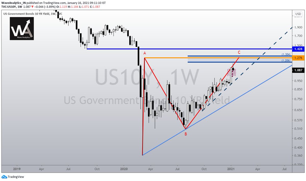 Then the US Dollar Index  #DXY reached an crucial bottom, whose rise can impact the depreciation in  #USDINR. Along with it, there appears a fair possibility of US 10 Year Yield topping out that can indicate if there's a flow of funds back to US Treasuries. 2/