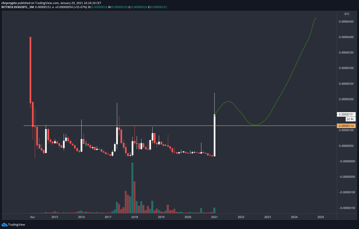 chrycrypto's tweet photo. What if #doge was just in an accumulation range?
(meme post) https://t.co/87LdqwCpji
