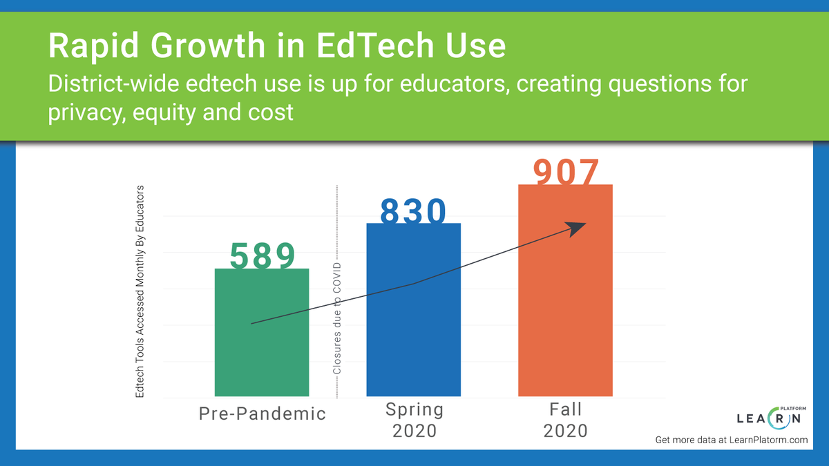 LearnPlatformUS's tweet photo. K12 districts across the US are increasing their #edtech use, prompting questions for educators on data privacy, equity and effectiveness. #studentdataprivacy #edtechequity #digitalequity
Explore more data in our new infographic release: https://t.co/Jd2fgCiWTI https://t.co/MRPONo34zL
