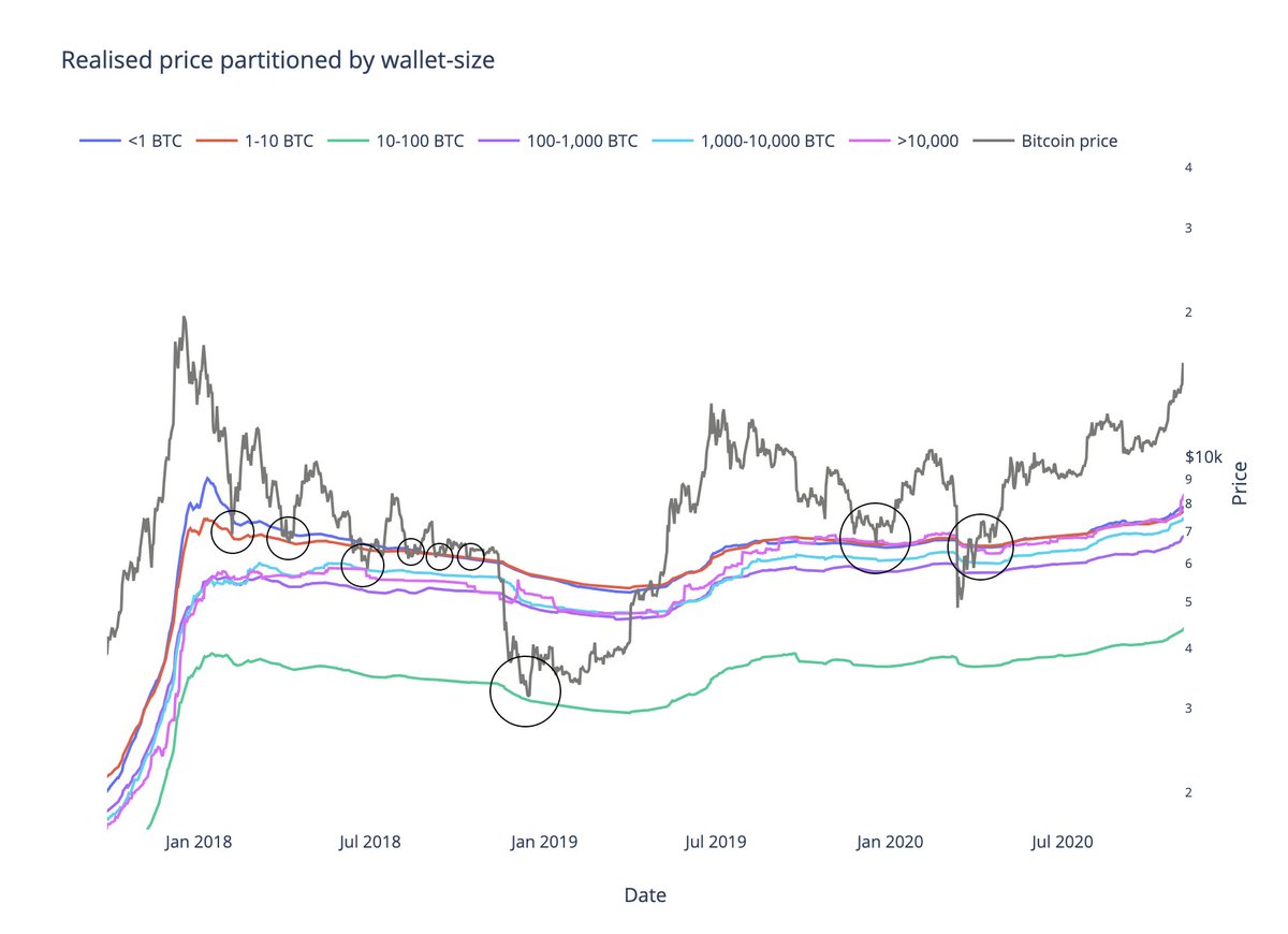 4/6 During  market conditions where the  #Bitcoin   price is searching for a bottom, these levels turn out to provide support and/or resistance Simply put; market participants appear to buy when price returns to 'their' price level, or sell when it reaches the break-even point