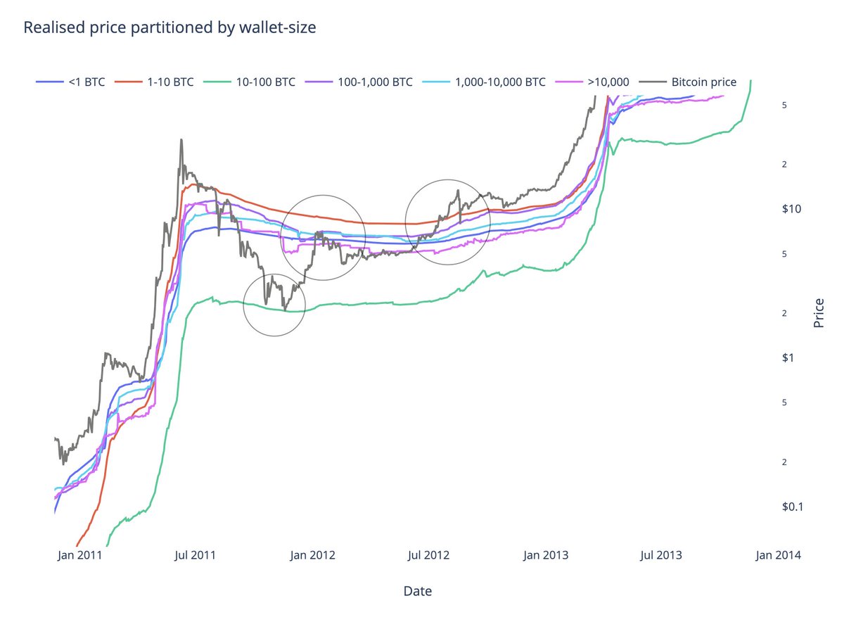 4/6 During  market conditions where the  #Bitcoin   price is searching for a bottom, these levels turn out to provide support and/or resistance Simply put; market participants appear to buy when price returns to 'their' price level, or sell when it reaches the break-even point