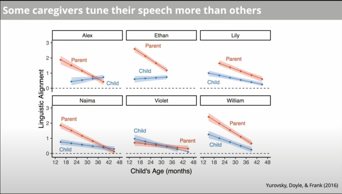 LTIatCMU's tweet photo. 𝗟𝗧𝗜 𝗖𝗼𝗹𝗹𝗼𝗾𝘂𝗶𝘂𝗺: Pressure to Communicate Across Knowledge Asymmetries Leads to Supportive Language Input by @danyurovsky 

https://t.co/8QZmyH3s2j https://t.co/thToowIGkl