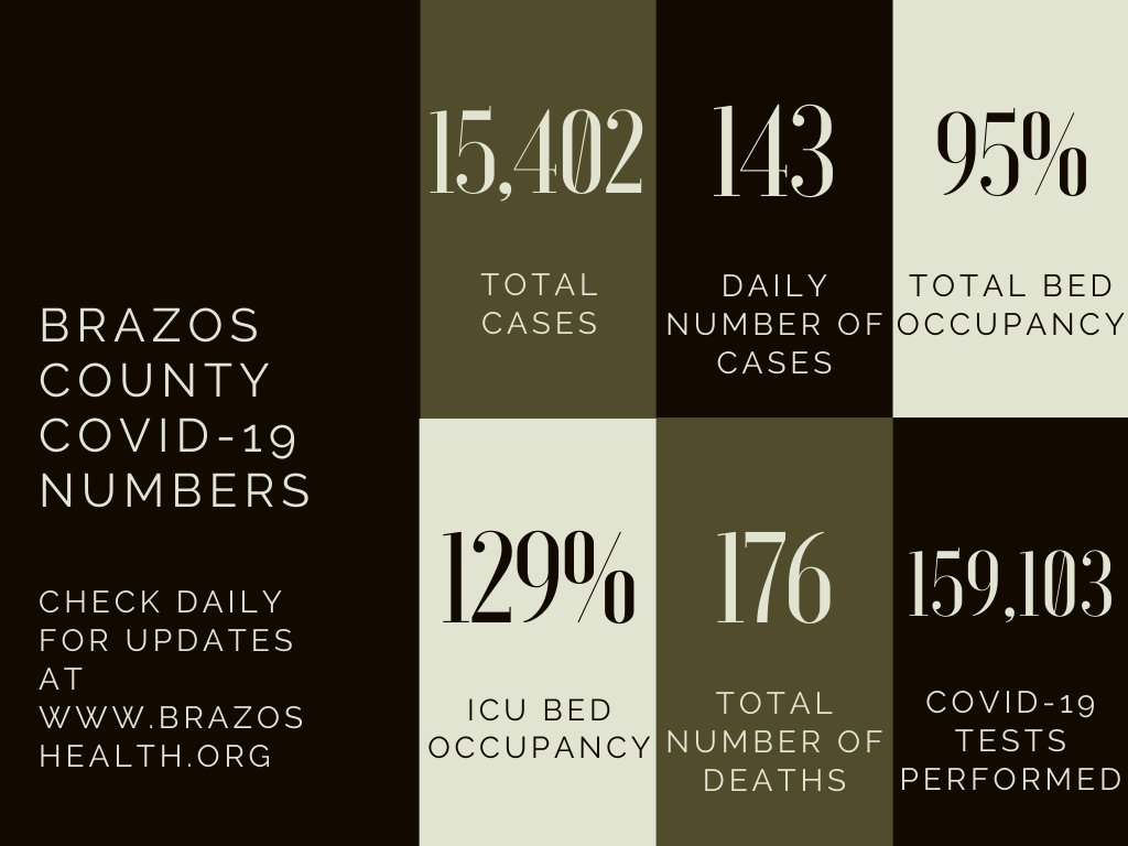 BrazosCoHD's tweet photo. 1.29.21 Update
For more information, visit https://t.co/kNlFOBhWt8

1.29.21 Actualización
Para obtener más información, visite https://t.co/kNlFOBhWt8 https://t.co/og1tvTZh3g