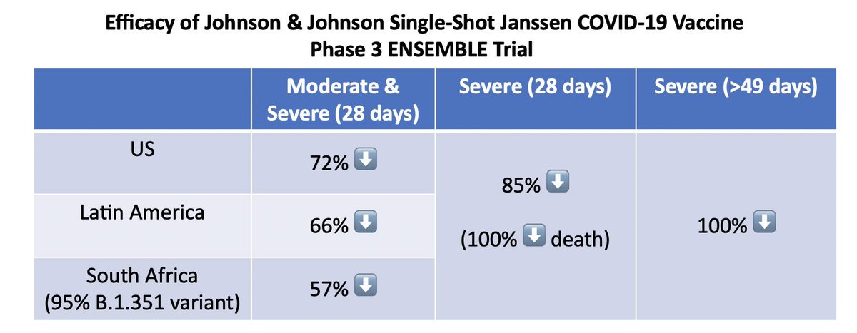 12) The 100% protection against death at 28 days (“immortality” as  @xpostfactoid jokingly said), and 100% for severe disease at 49 days, is together huge! And all with just 1 shot and no freezing for 3 months. This is what we need to stop pandemic. https://www.jnj.com/johnson-johnson-announces-single-shot-janssen-covid-19-vaccine-candidate-met-primary-endpoints-in-interim-analysis-of-its-phase-3-ensemble-trial