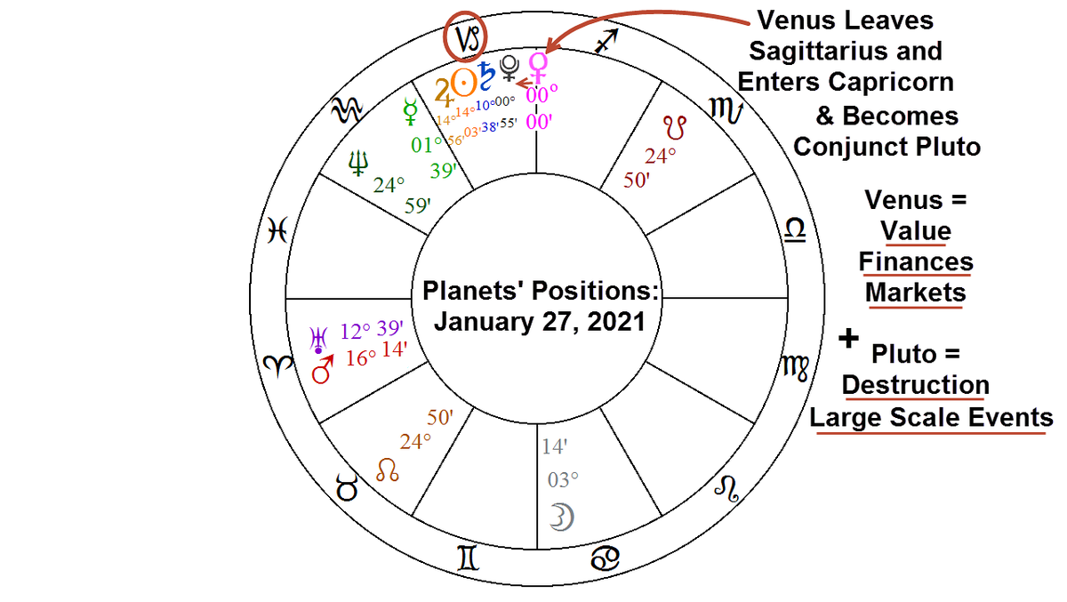 AstroNewsReport's tweet photo. #Interesting #Astrology pattern was in progress last couple of days: #Venus planet of #Value & #Markets was changing signs & conjunct #Pluto planet of #Destruction, #MassEvent, etc. #GameStop #RobinHood, etc. https://t.co/iI2CxUrth7