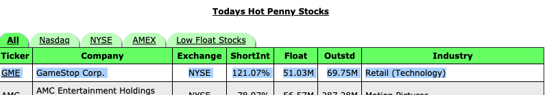 AlBeardTV's tweet photo. #GME Rocket ready to start?
ShortInt down now from 140% to 121%
Some shortsellers out or what?
HOLD THE LINE https://t.co/JTI1UF4otp