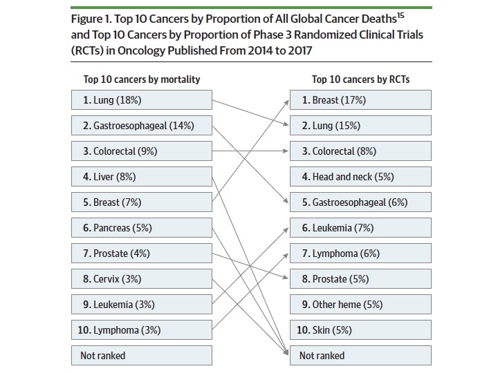 Distribution of RCTs are disproportionate to cancer burden – this is the third problem. With 7% cancer deaths, breast cancer constituted 17% of cancer research; with 14% cancer deaths, gastroesophageal cancer research was just 6%. Similar for liver, pancreas & cervical cancers