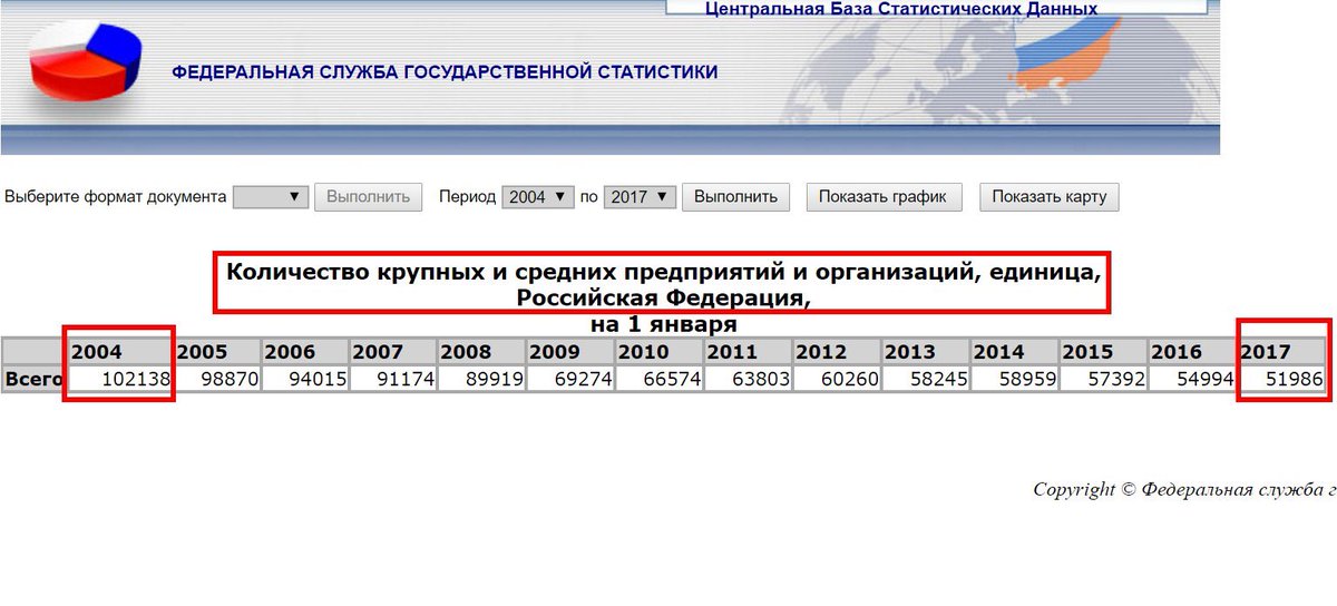 Национальные статистические сайты. Количество крупных и средних предприятий. Росстат число крупных и средних предприятий и организаций в РФ. Количество крупных организаций. Сколько крупных предприятий в России.