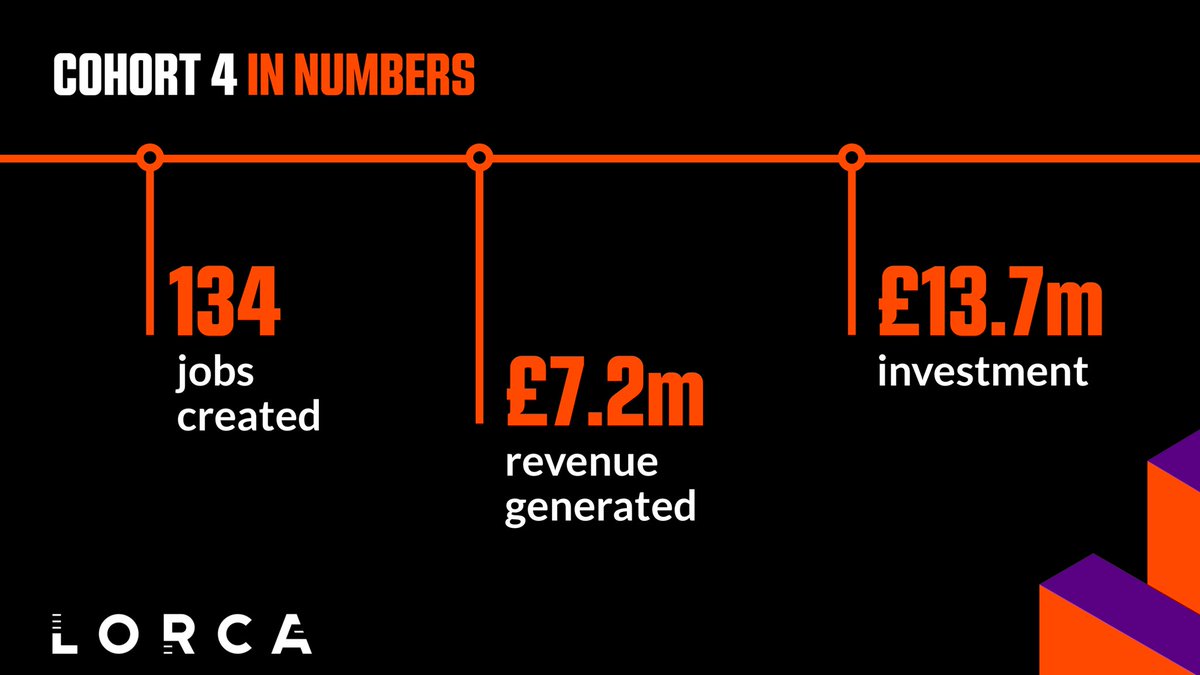 Missed the virtual graduation for LORCA's fourth #cyber #accelerator? Catch all the highlights from the last 12 months, plus insights from our panel discussions on remote working and protecting (and verifying) customers: bit.ly/cohort-4-gradu…