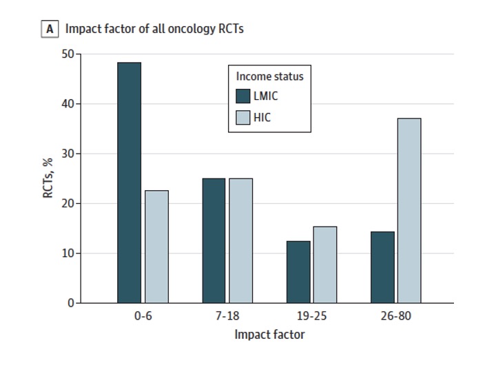 In spite of superior margins of benefit, LMIC RCTs get published in journals with lower median Impact Factor than trials from HICs (7 vs 21; p < .001)