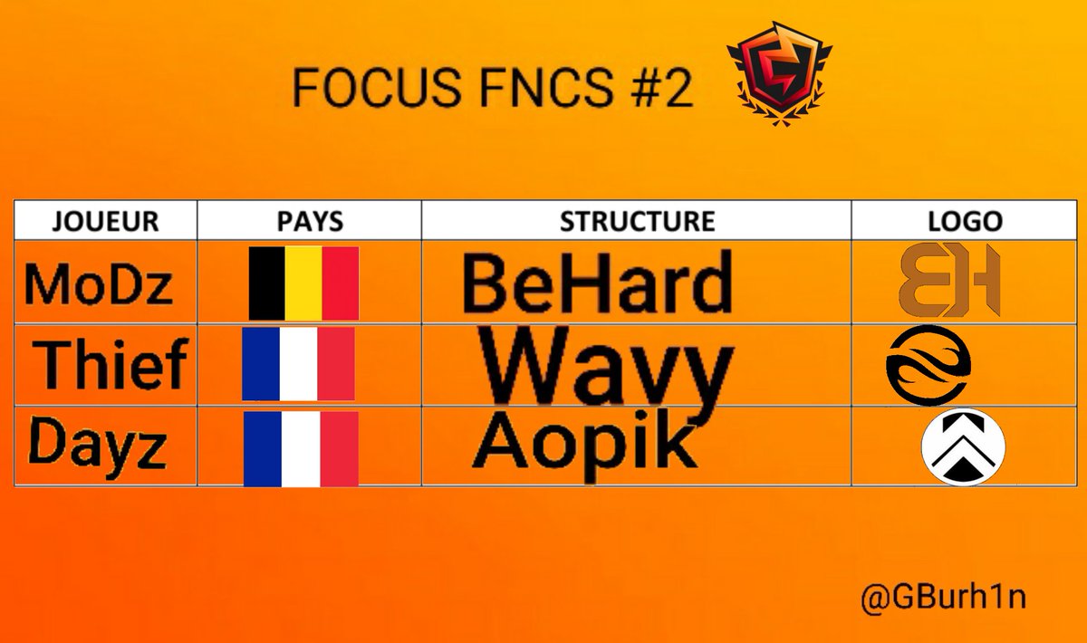 CompFN_BE's tweet photo. Voici #FOCUSFNCS 2 et cette fois ci c'est un trio qui a récemment gagner Les EBS Open
@MoDzFTN 🇧🇪 X @DayZftn 🇫🇷 X @ThiefFTN 🇫🇷 https://t.co/E6BJvC2wtJ