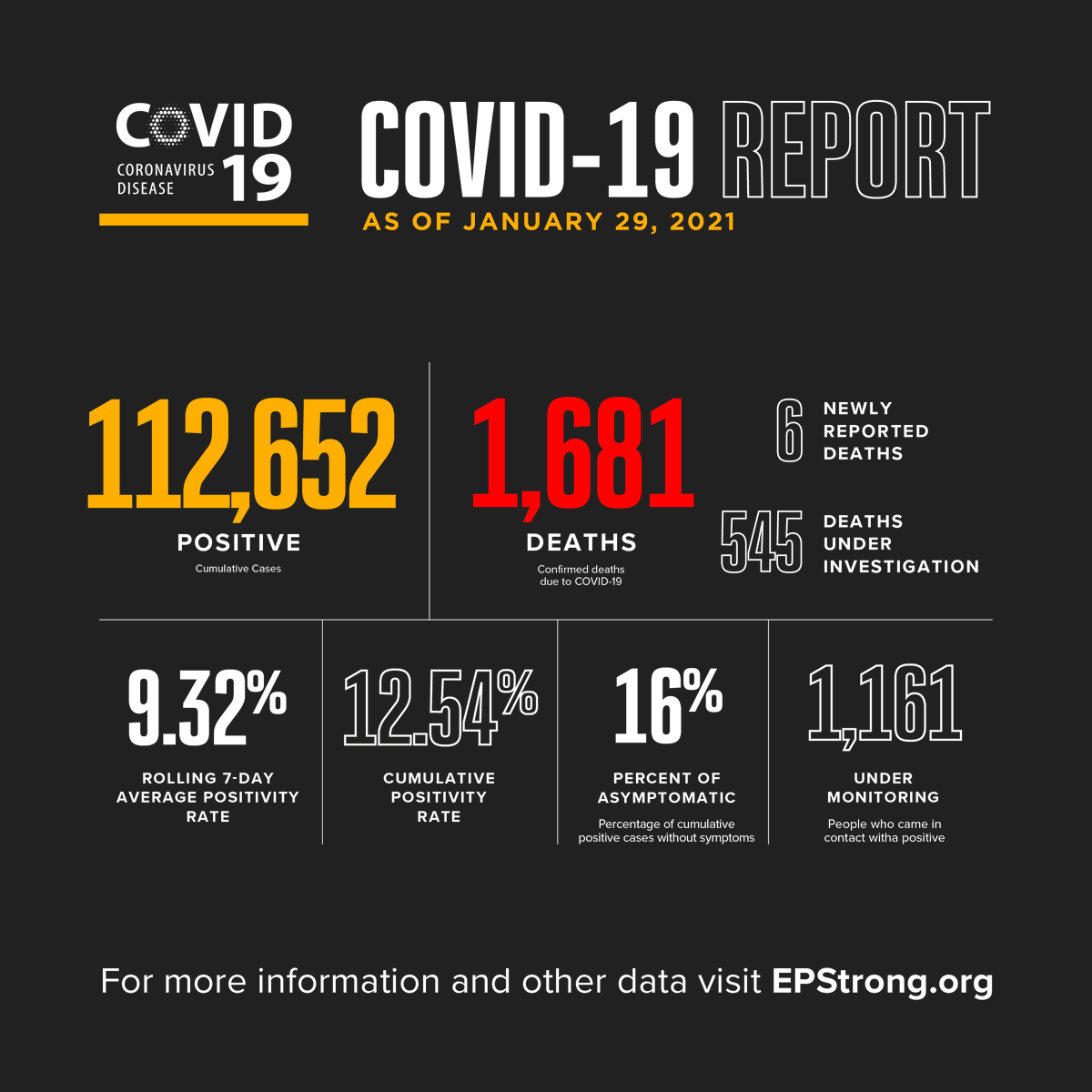 ElPasoTXGov's tweet photo. 6 deaths, 368 new COVID-19 cases, and 25 delayed test results by the State are being reported today for a cumulative total of 112,652 cases and 1,681 deaths.

The deaths include 2 males in their 60s, 1 male and 1 female in their 70s, and 2 males in their 80s. https://t.co/YVVEjdyFAD