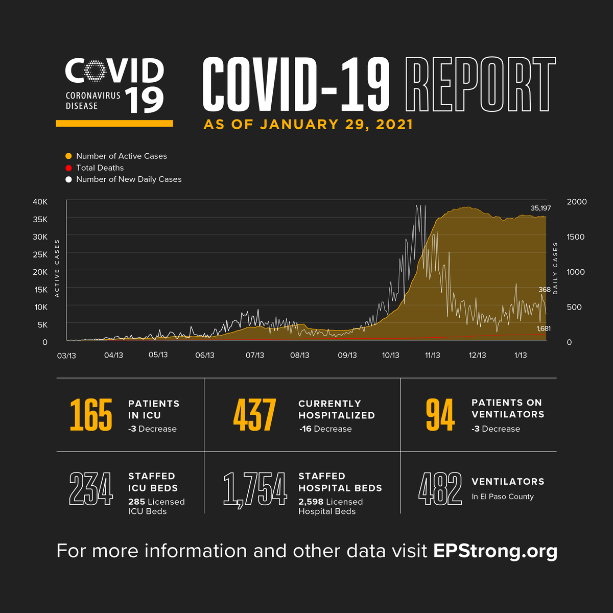 ElPasoTXGov's tweet photo. 6 deaths, 368 new COVID-19 cases, and 25 delayed test results by the State are being reported today for a cumulative total of 112,652 cases and 1,681 deaths.

The deaths include 2 males in their 60s, 1 male and 1 female in their 70s, and 2 males in their 80s. https://t.co/YVVEjdyFAD