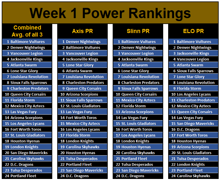 dontbequick's tweet photo. After Week 1 here are how the leagues power rankings stack up #AxisLive #JaxData #SlinnGang
@simulationfl @DaveAxis @JaxData @MatthewSlinn92 https://t.co/NAPYCmm7zT