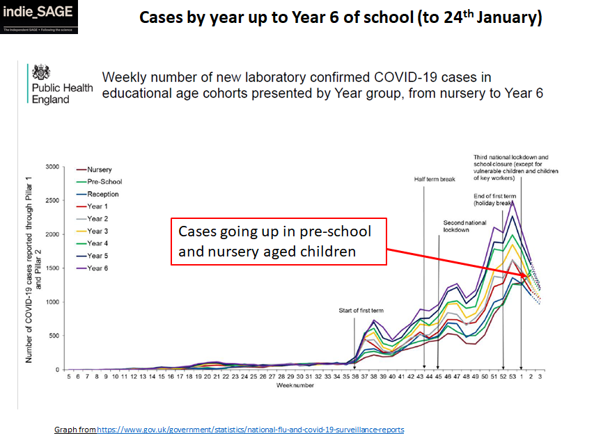 Added to that among young school age kids, case rates going down for primary school ages but UP in pre-school and nursery age children. Secondary school age going down (not shown). 3/5