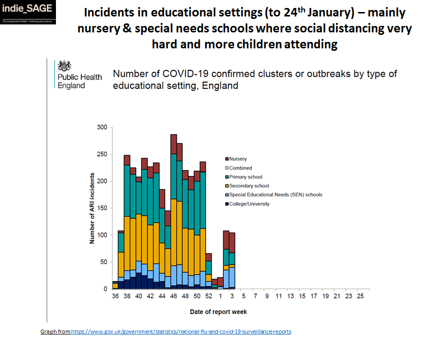 Firstly, since early Jan, there have been a number of outbreaks at nurseries (open) & special need schools (30% attendance) (and yes - Covid).A few at primary schools (20% attendance) and v few at 2nd-ary schools (5% attendance). 2/5