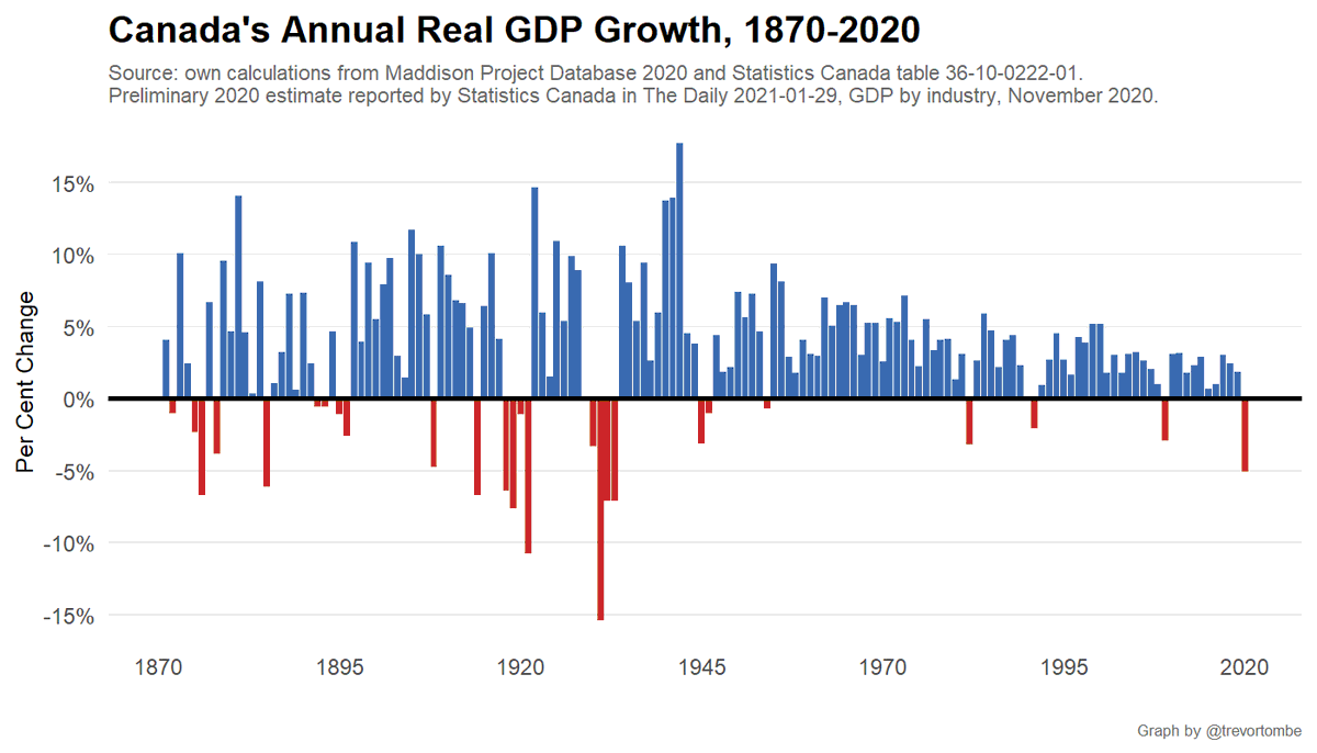 trevortombe's tweet photo. Preliminary estimates suggest Canada's economy contracted by 5.1% in 2020. This is the largest annual decline since 1933. #cdnecon https://t.co/g5k2TcmdQA
