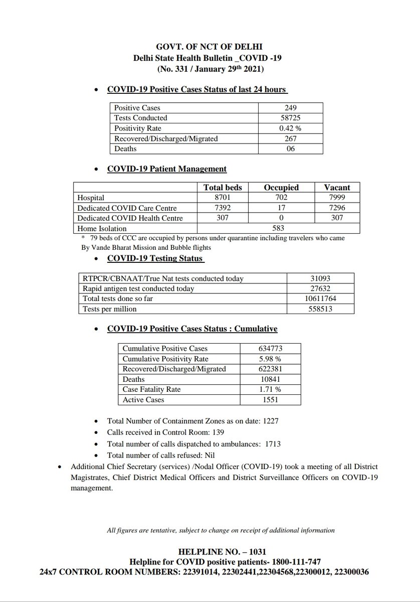 Cmo Delhi Delhi Health Bulletin 29th January 21 Delhifightscorona