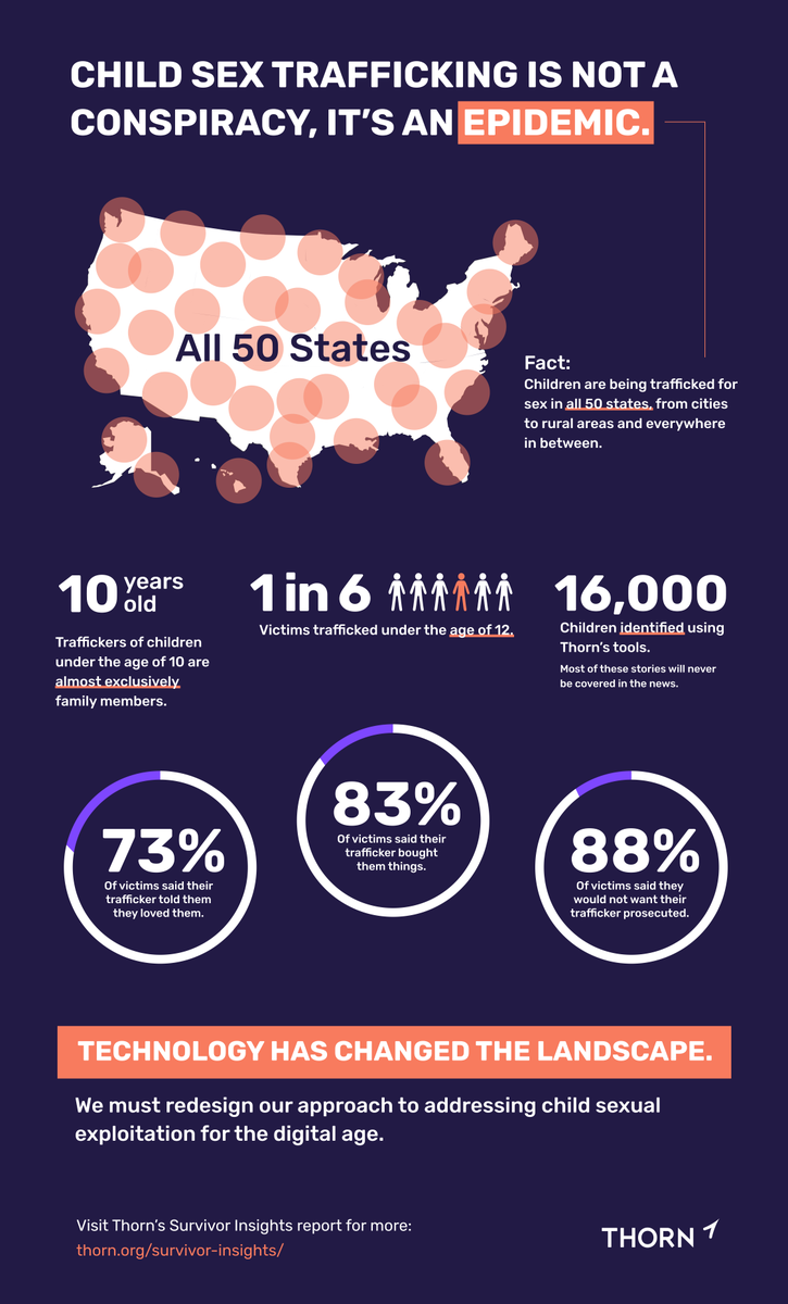 thorn's tweet photo. Child sex trafficking isn’t a conspiracy, it’s an epidemic. Here’s what you need to know.
.
.
.
.
.
#HumanTraffickingPreventionMonth 

https://t.co/VKOsv9fLm3 https://t.co/QBcbQ9rlQx